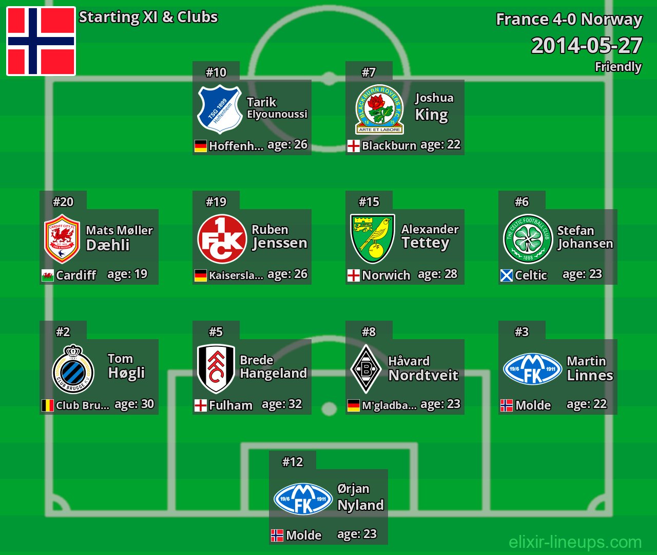 Norway Starting XI 2014-05-27