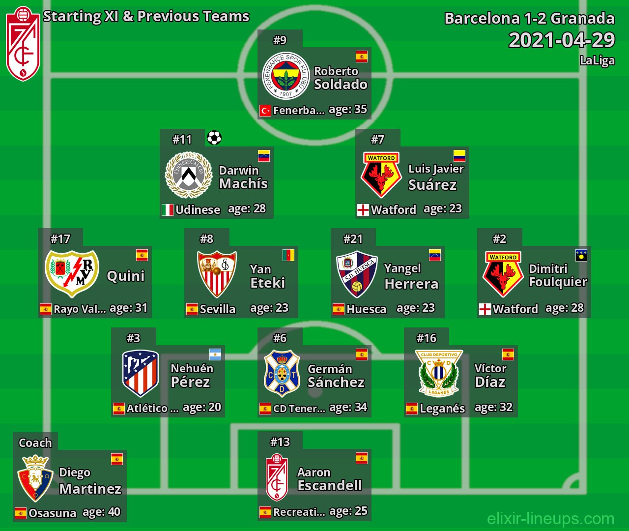 Granada Starting XI & Previous Teams 2021-04-29