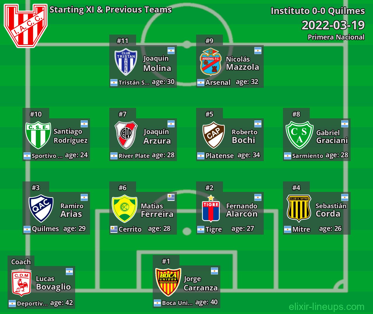 Instituto Starting XI & Previous Teams 2022-03-19