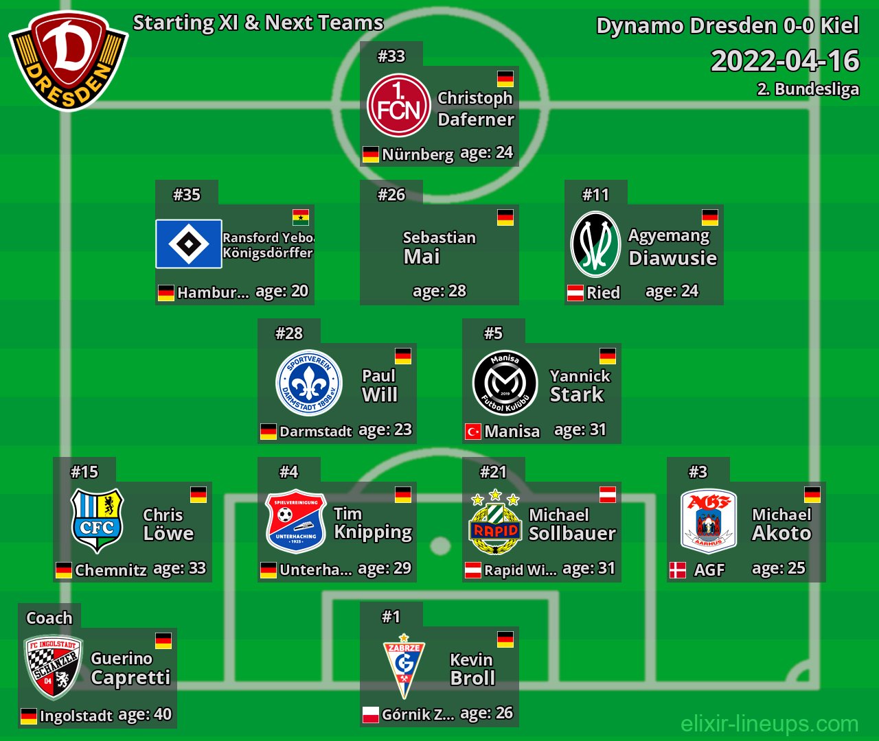 Dynamo Dresden Starting XI & Next Teams 2022-04-16