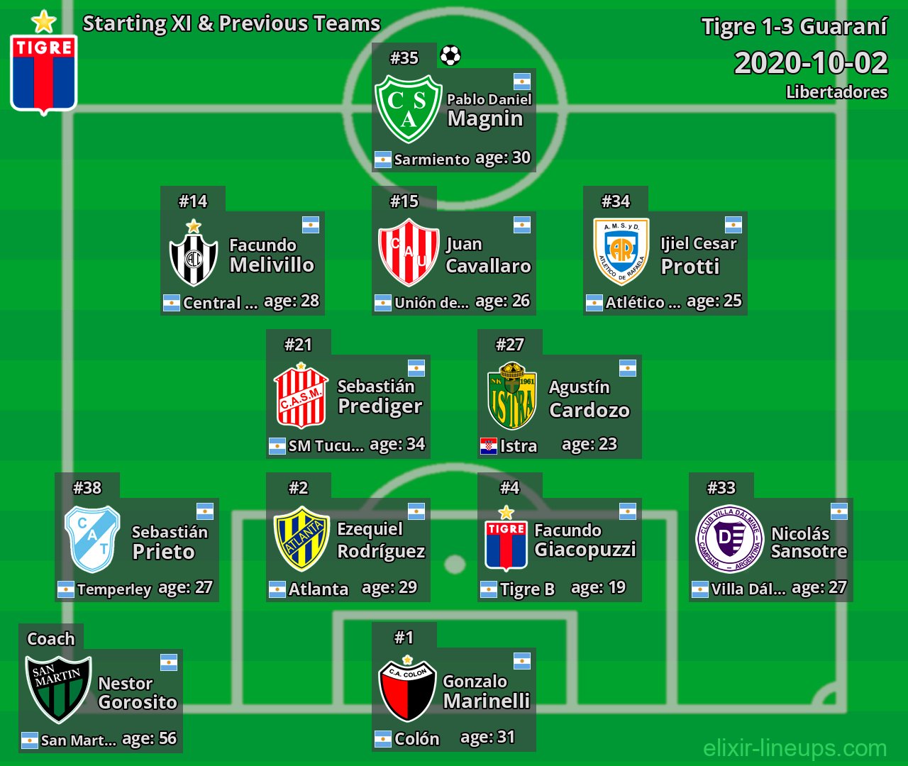 Tigre Starting XI & Previous Teams 2020-10-02