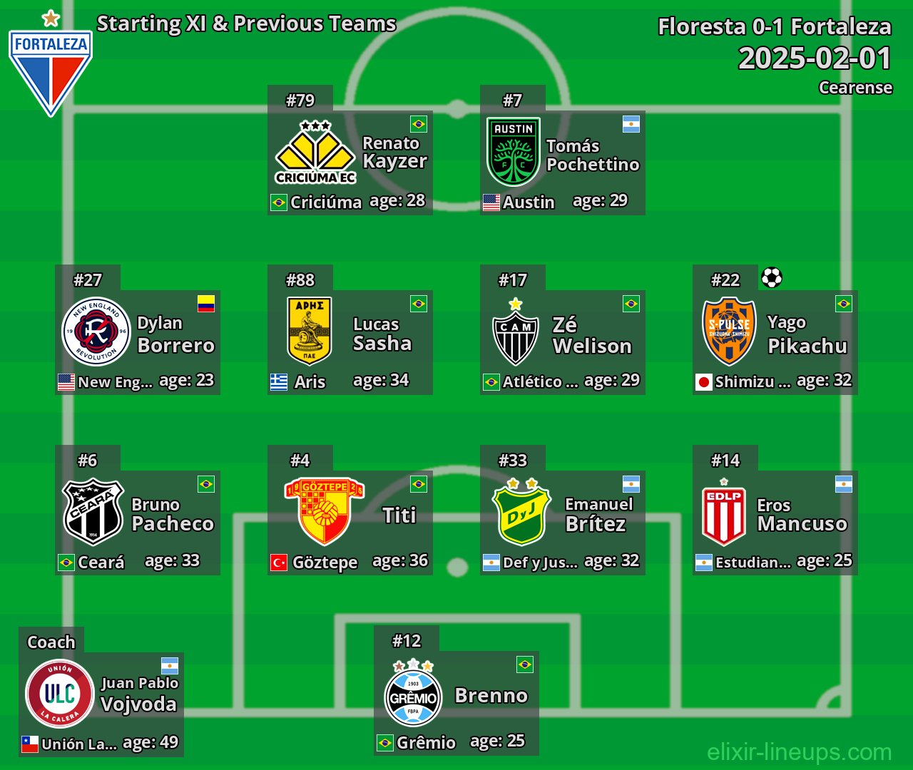 Fortaleza Starting XI & Previous Teams 2025-02-01