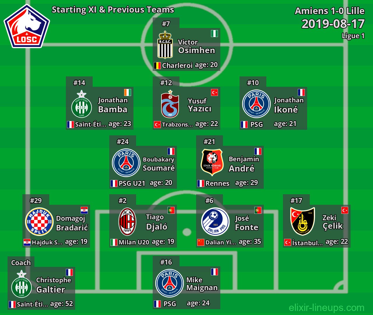 Lille Starting XI & Previous Teams 2019-08-17