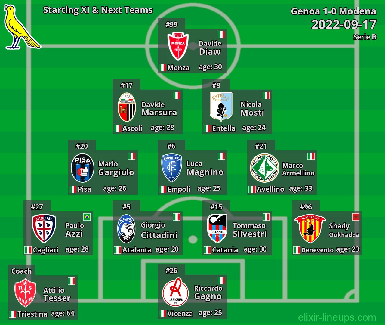Modena Starting XI & Next Teams 2022-09-17