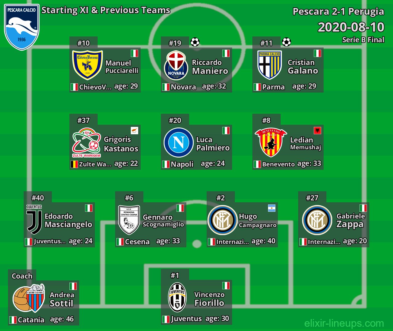 Pescara Starting XI & Previous Teams 2020-08-10