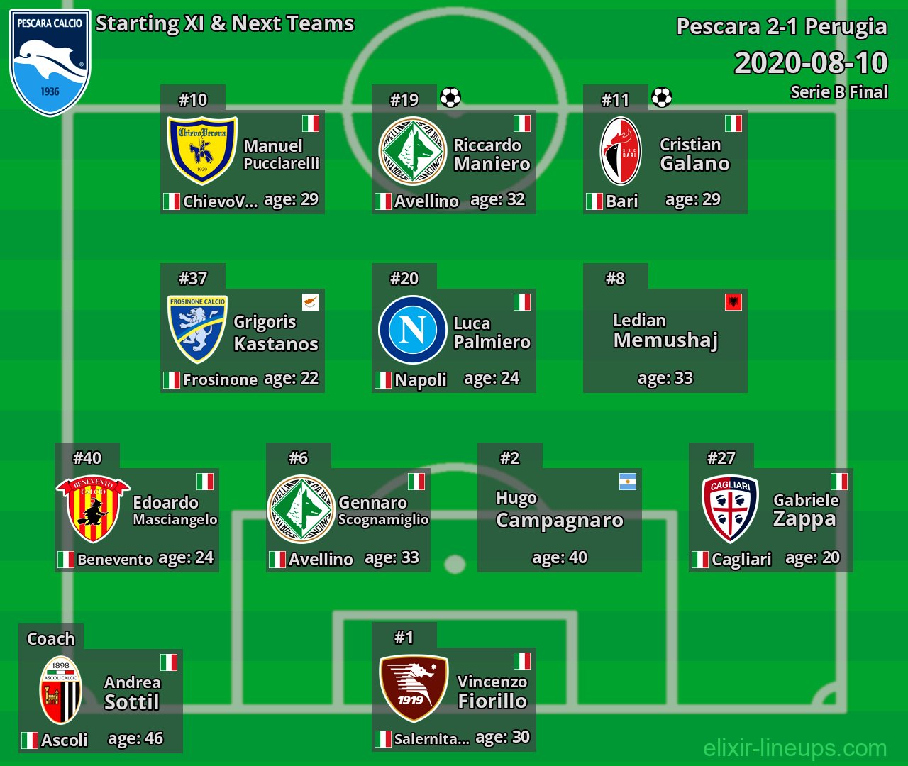 Pescara Starting XI & Next Teams 2020-08-10