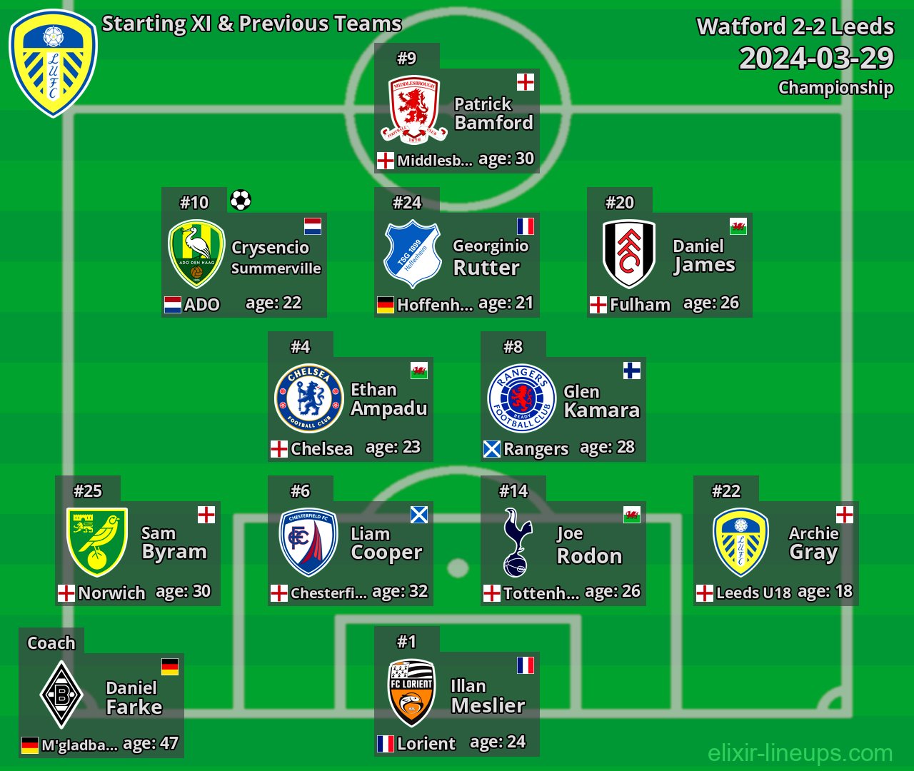 Leeds Starting XI & Previous Teams 2024-03-29
