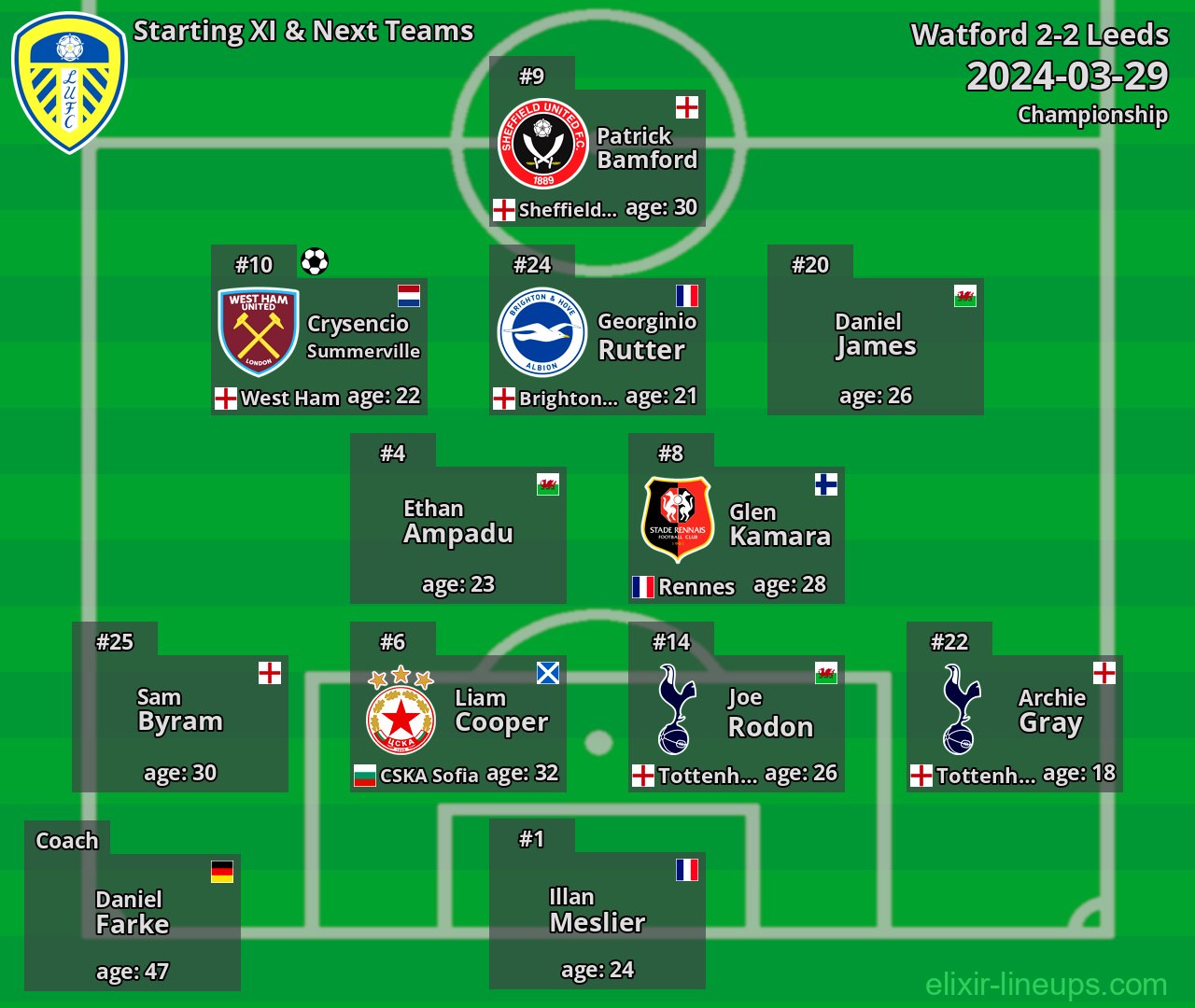 Leeds Starting XI & Next Teams 2024-03-29