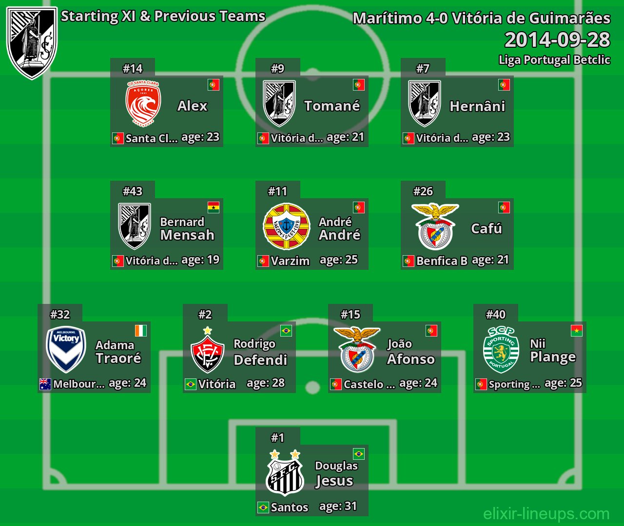 Vitória de Guimarães Starting XI & Previous Teams 2014-09-28