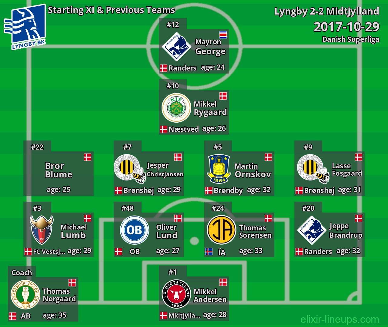 Lyngby Starting XI & Previous Teams 2017-10-29