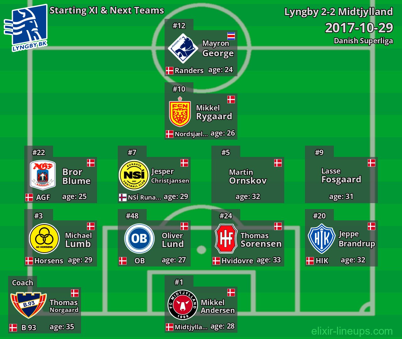 Lyngby Starting XI & Next Teams 2017-10-29