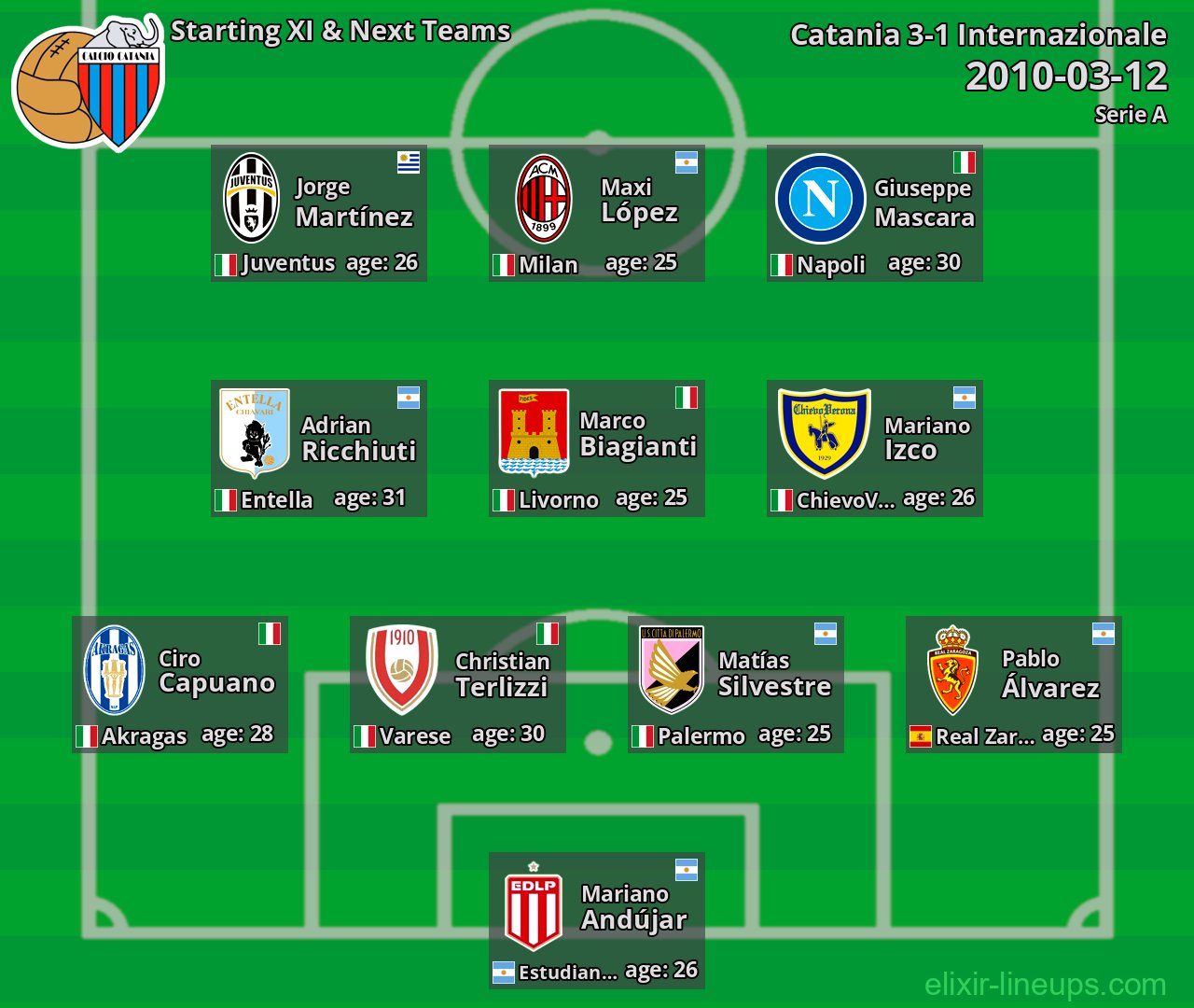 Catania Starting XI & Next Teams 2010-03-12