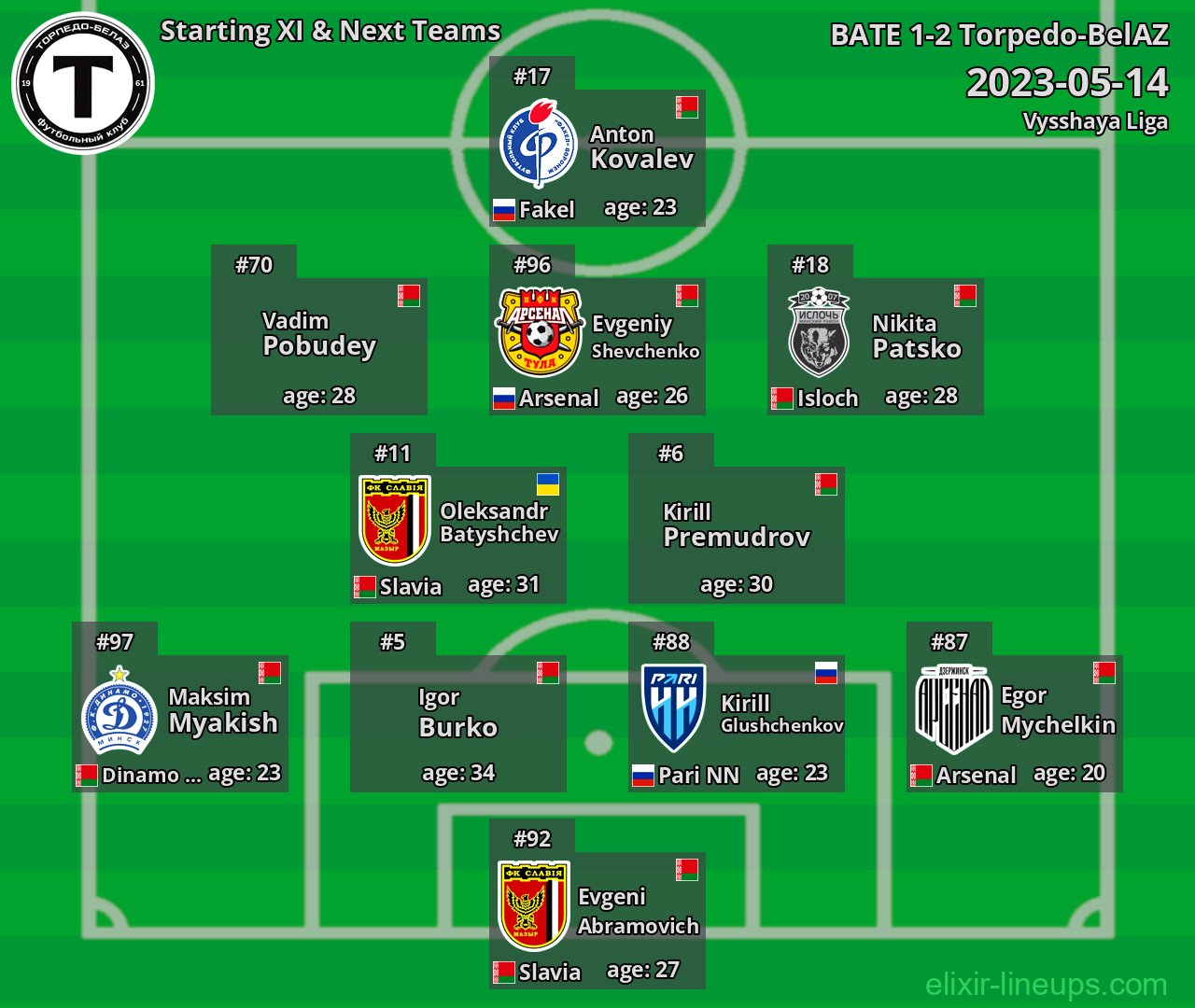 Torpedo-BelAZ Starting XI & Next Teams 2023-05-14