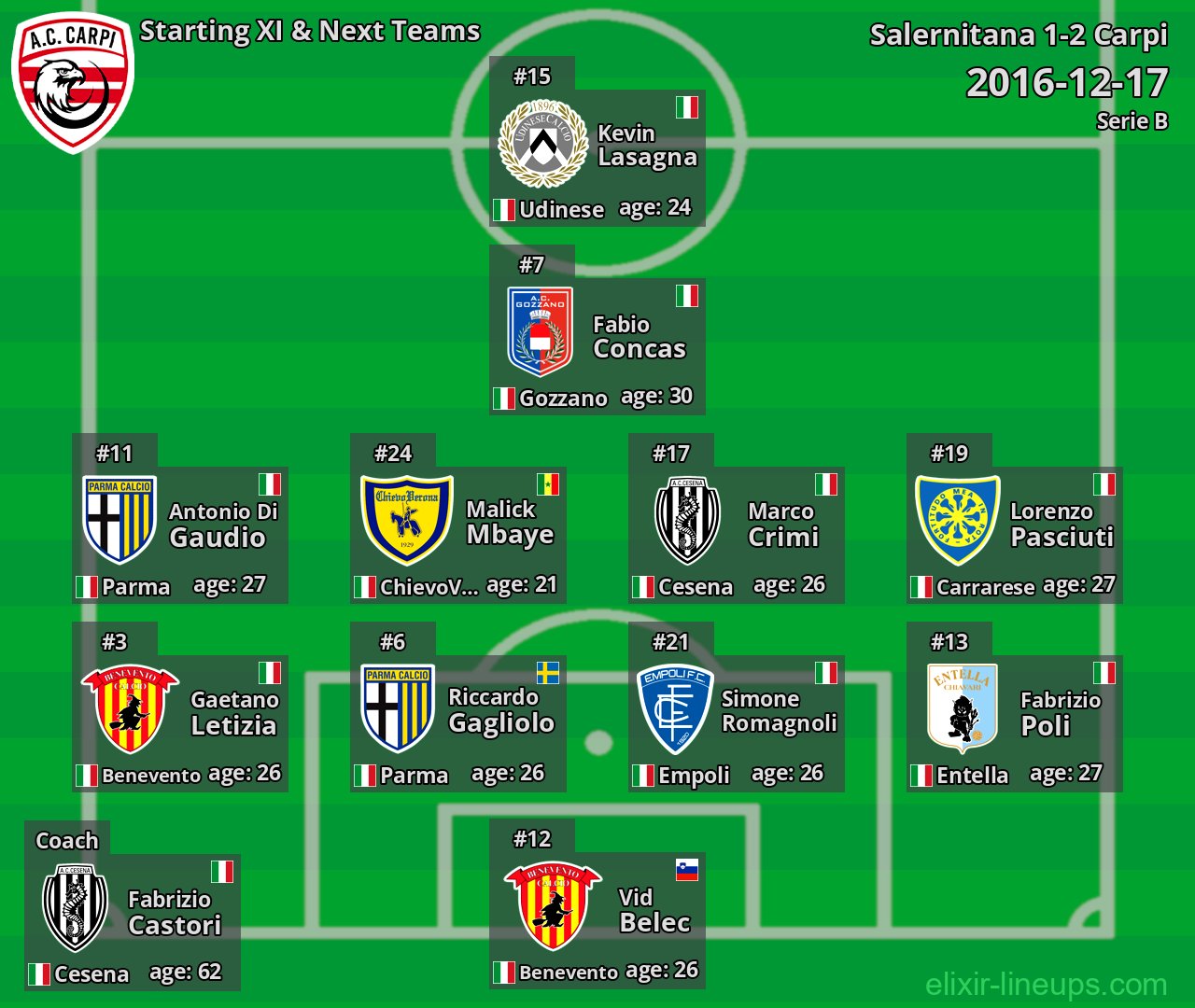 Carpi Starting XI & Next Teams 2016-12-17