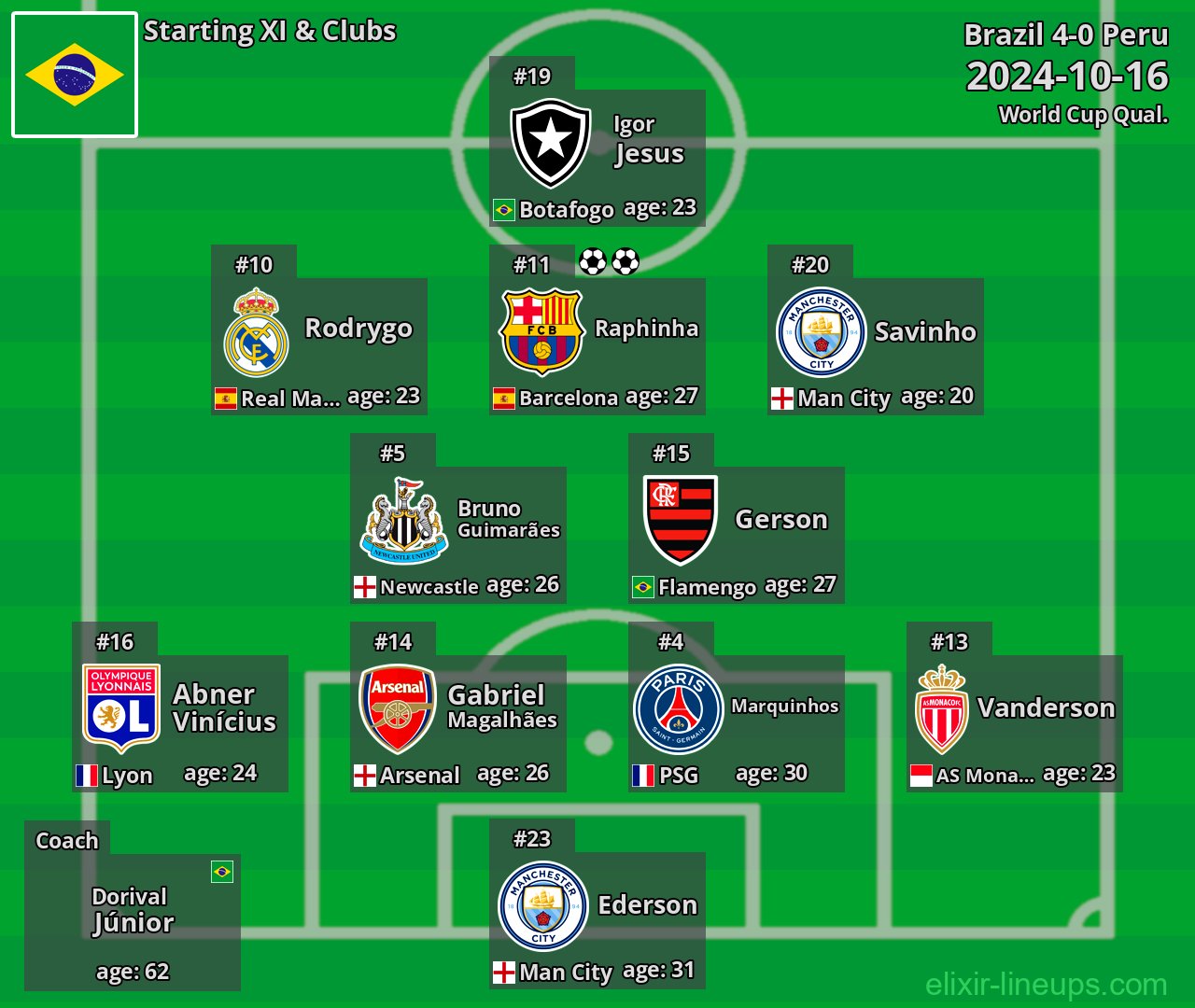Brazil Starting XI 2024-10-16
