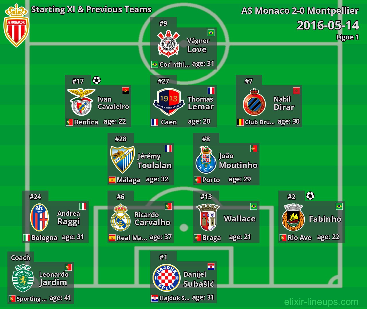 AS Monaco Starting XI & Previous Teams 2016-05-14