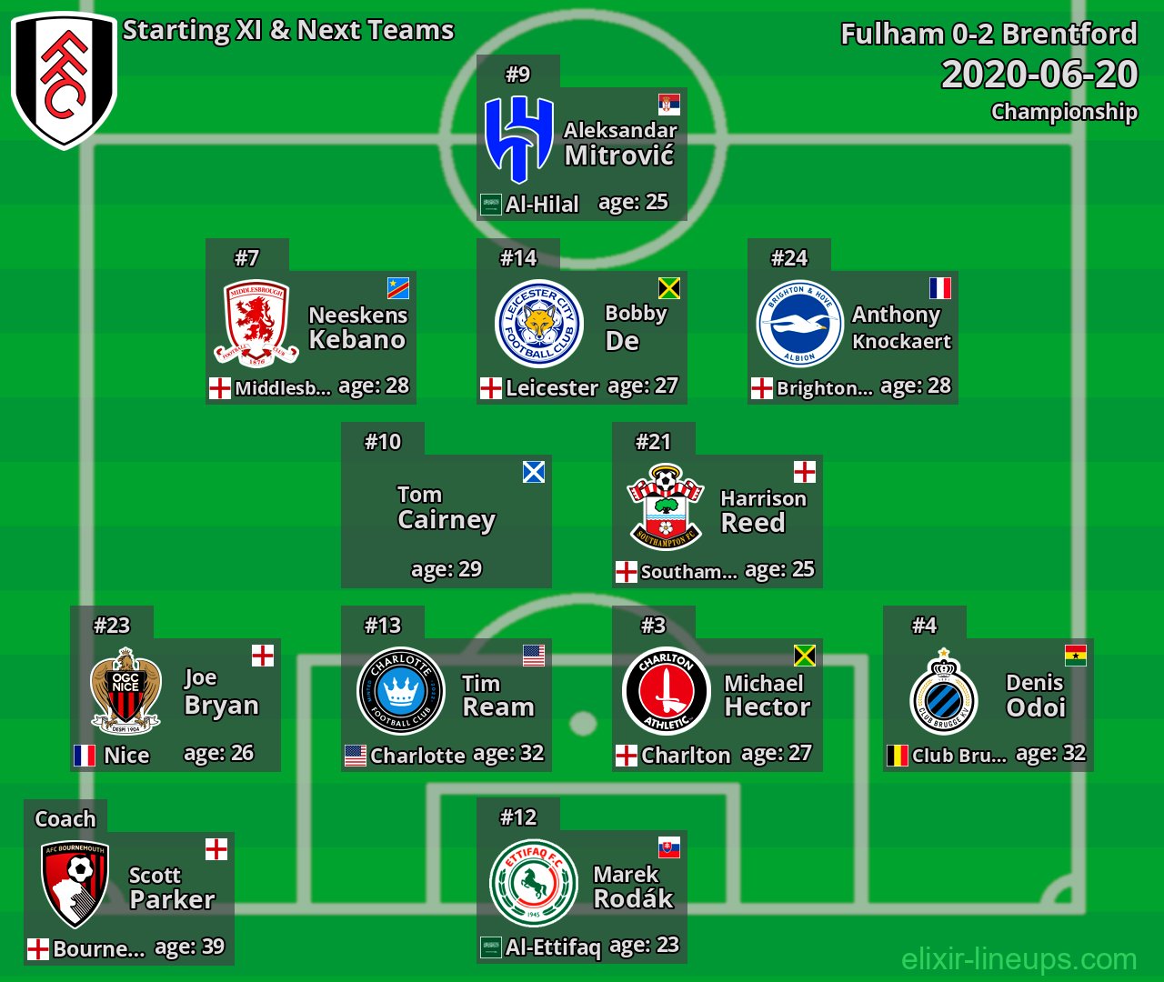 Fulham Starting XI & Next Teams 2020-06-20