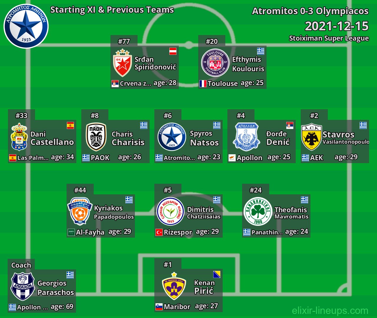 Atromitos Starting XI & Previous Teams 2021-12-15