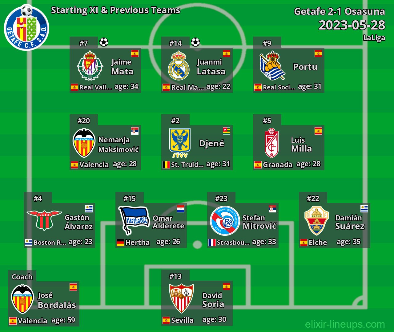 Getafe Starting XI & Previous Teams 2023-05-28