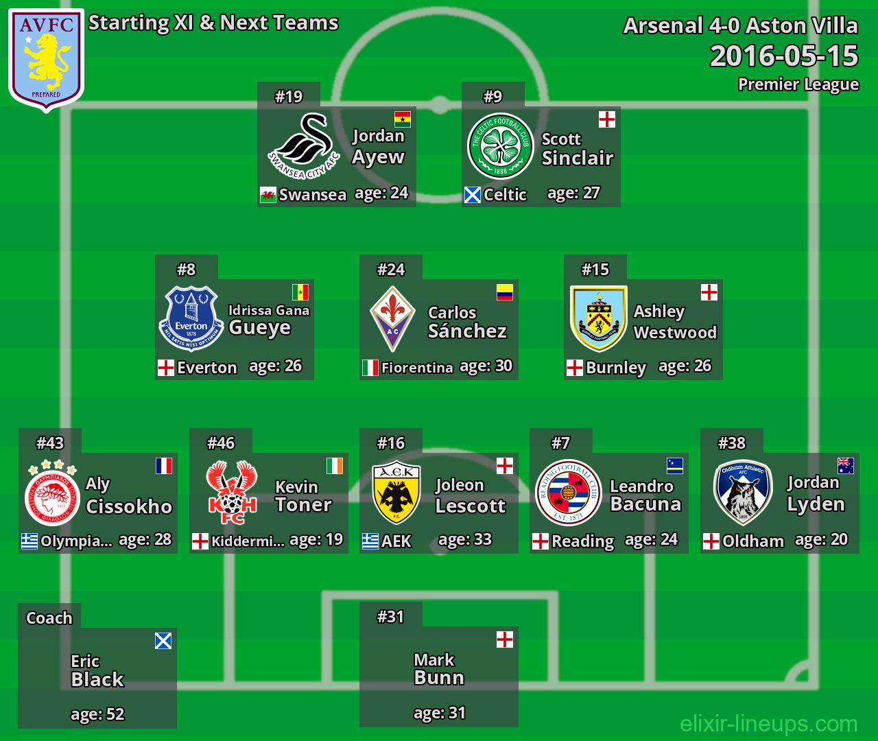 Aston Villa Starting XI & Next Teams 2016-05-15