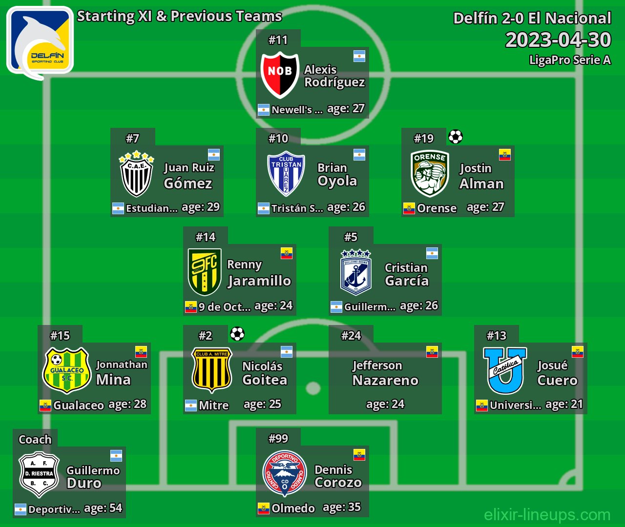 Delfín Starting XI & Previous Teams 2023-04-30