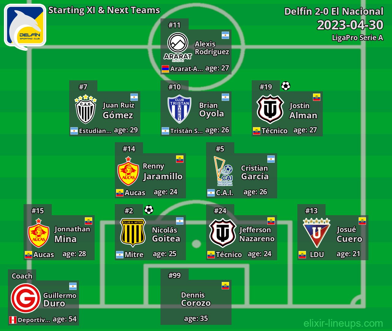 Delfín Starting XI & Next Teams 2023-04-30