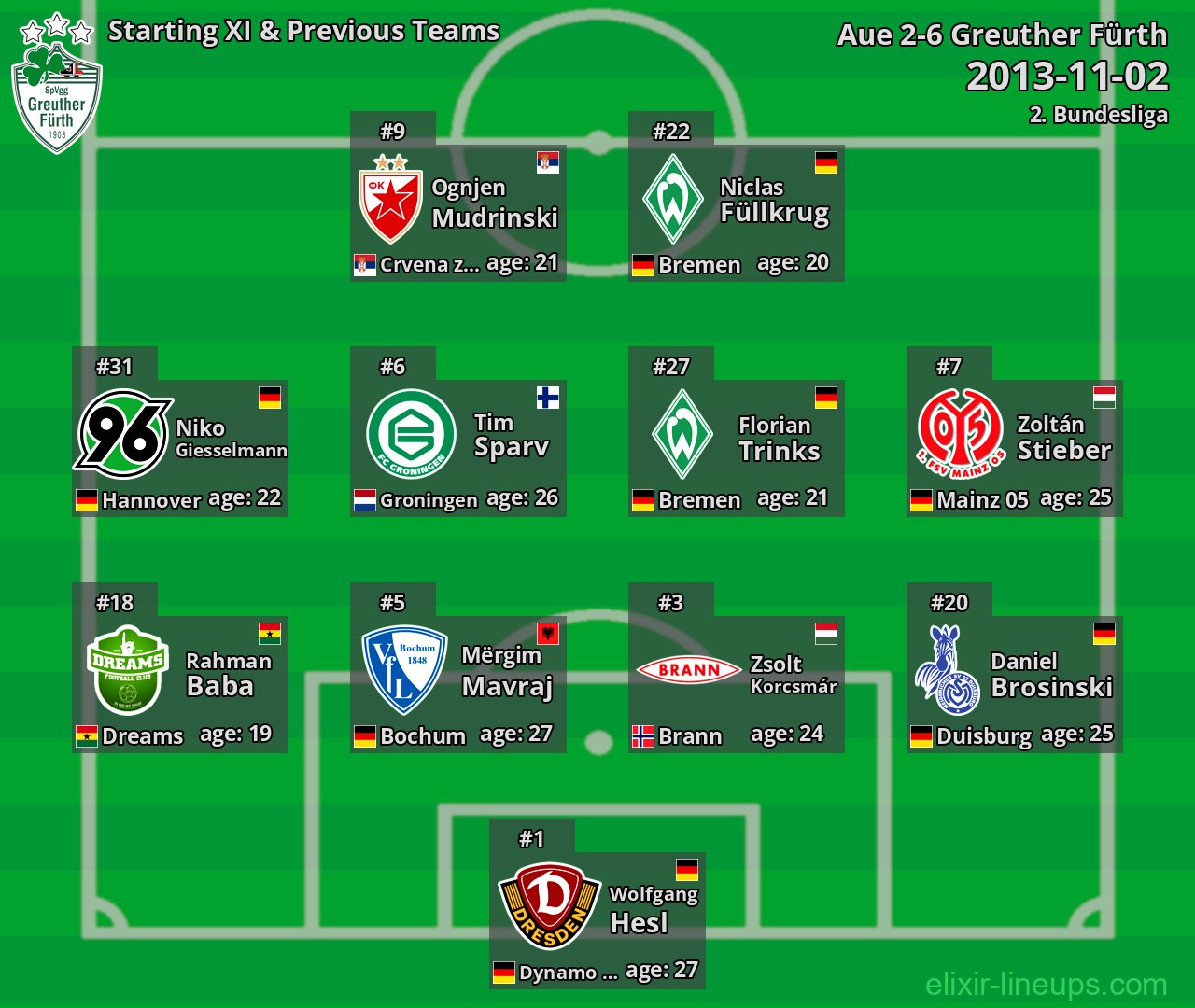 Greuther Fürth Starting XI & Previous Teams 2013-11-02