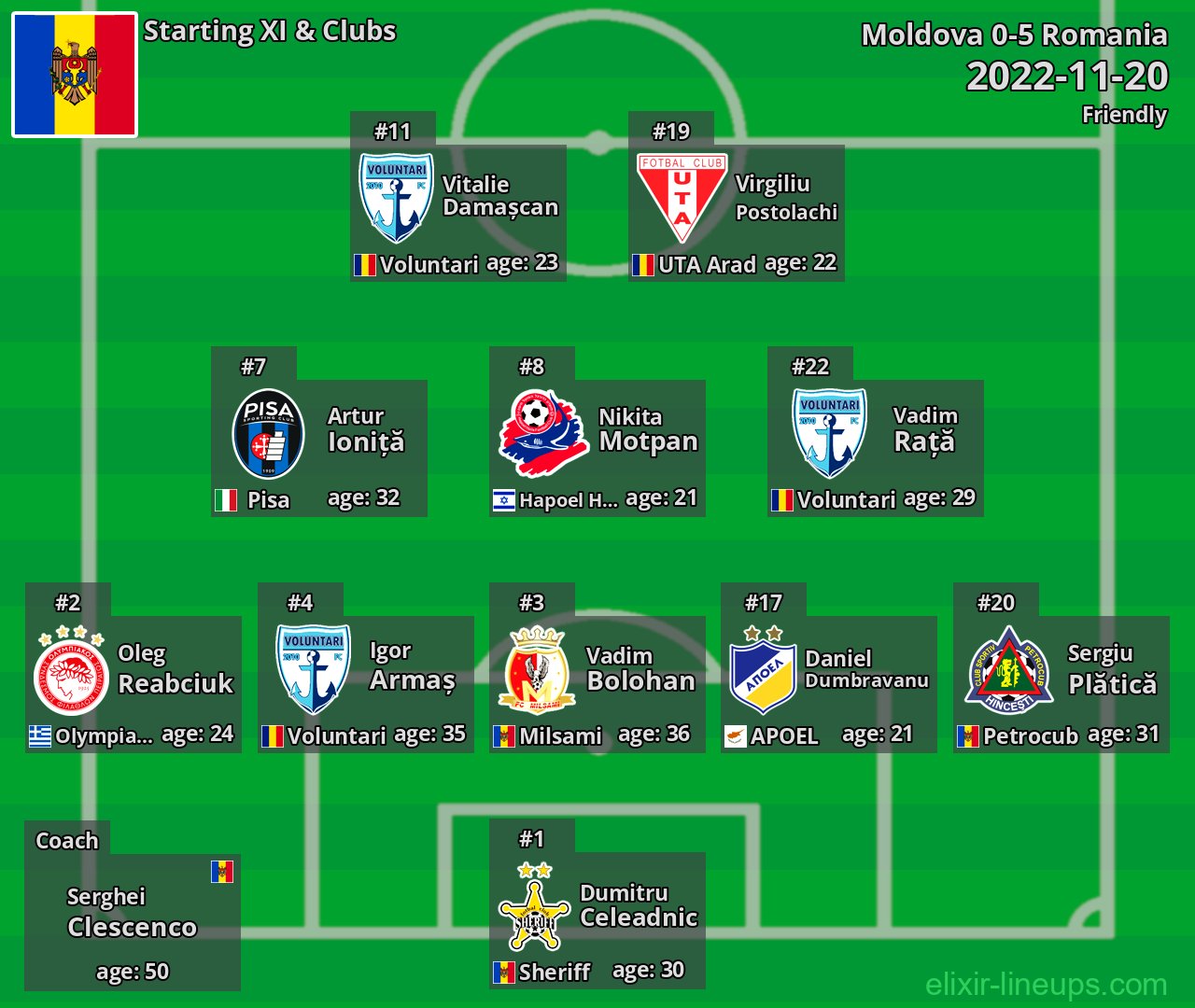 Moldova Starting XI 2022-11-20