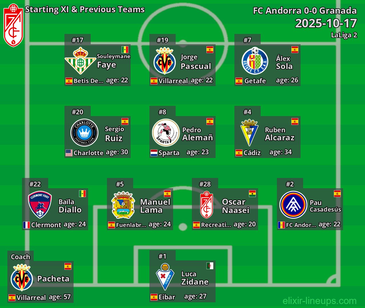 Granada Starting XI & Previous Teams 2025-10-17