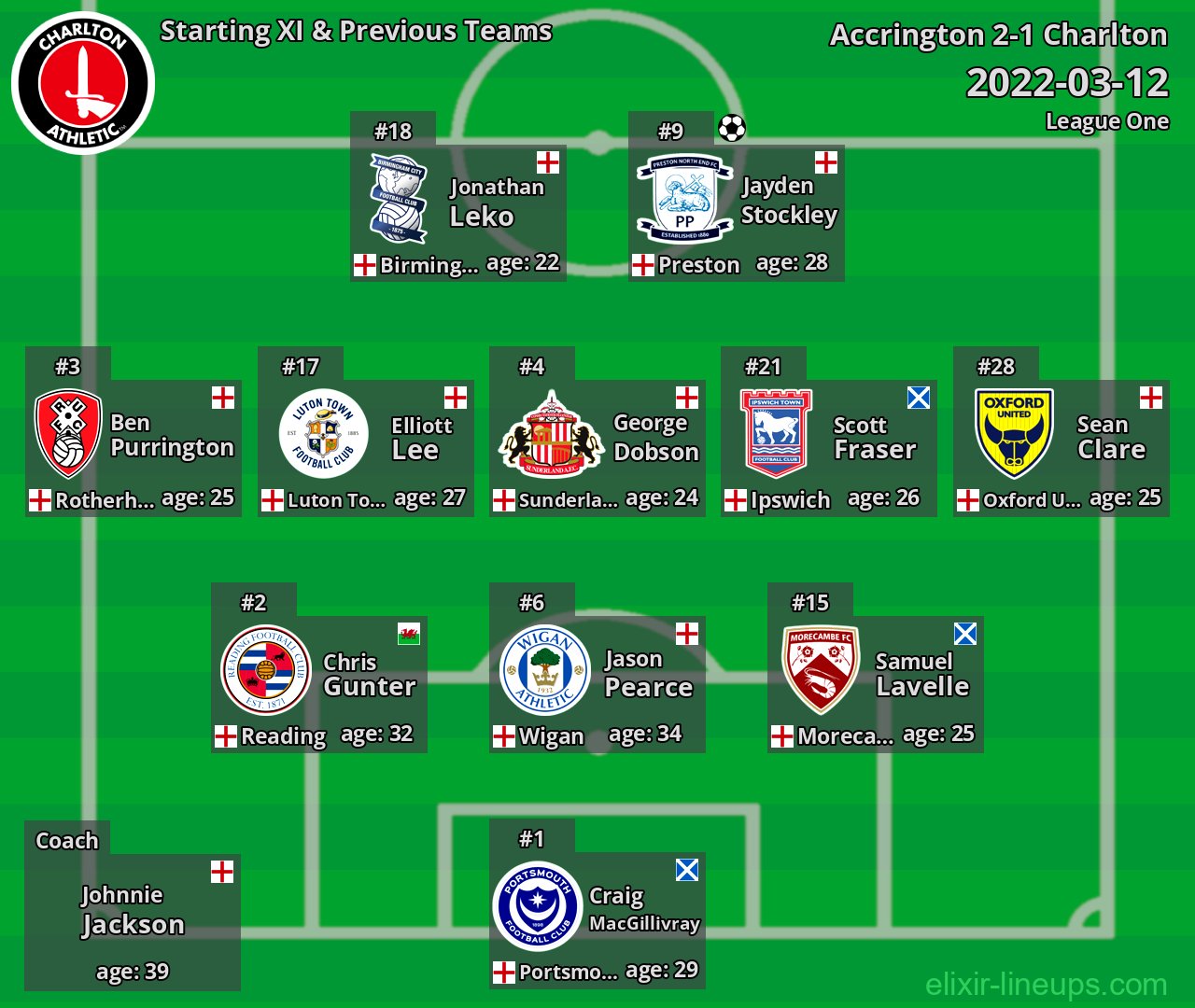 Charlton Starting XI & Previous Teams 2022-03-12