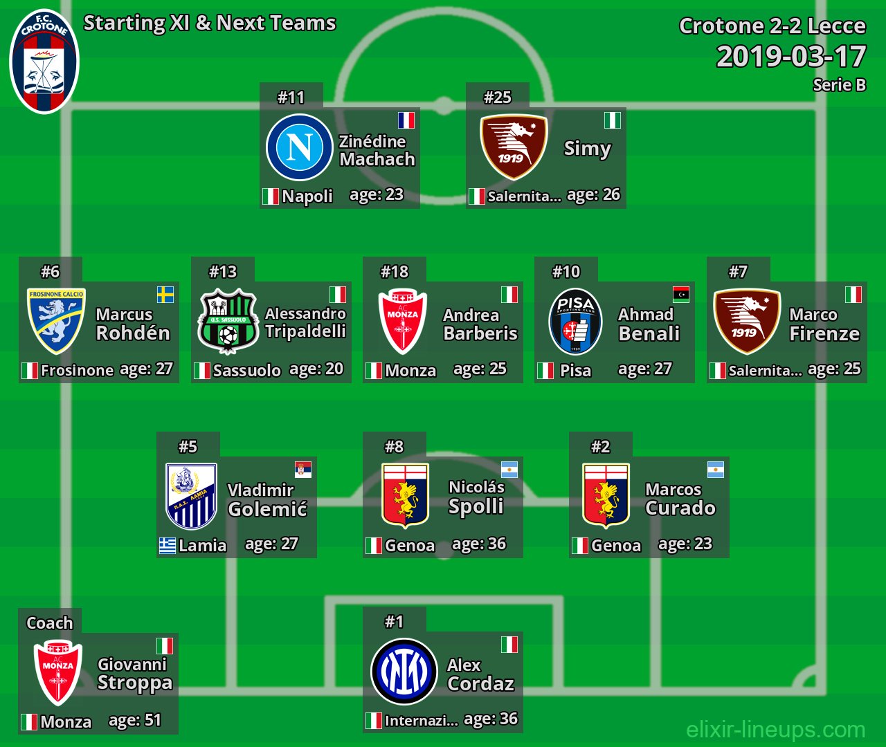 Crotone Starting XI & Next Teams 2019-03-17