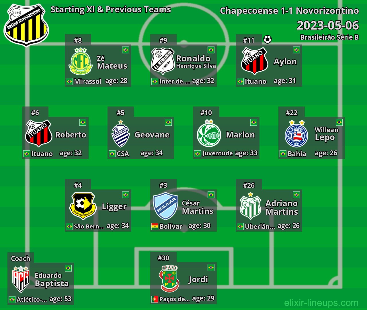 Novorizontino Starting XI & Previous Teams 2023-05-06
