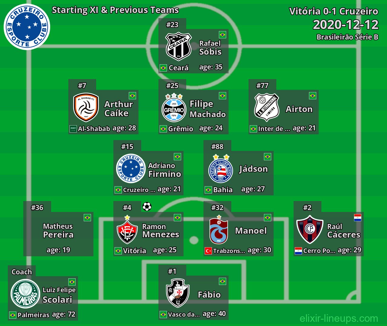Cruzeiro Starting XI & Previous Teams 2020-12-12