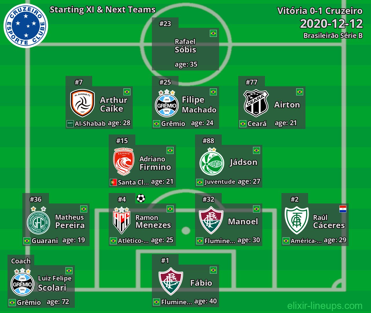 Cruzeiro Starting XI & Next Teams 2020-12-12