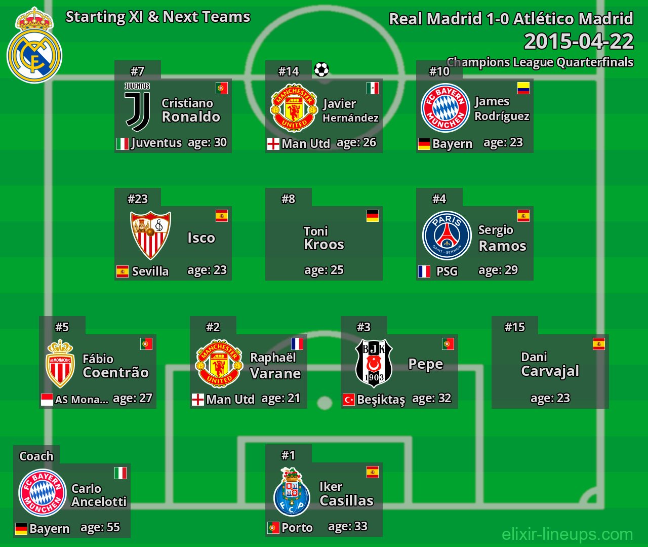 Real Madrid Starting XI & Next Teams 2015-04-22