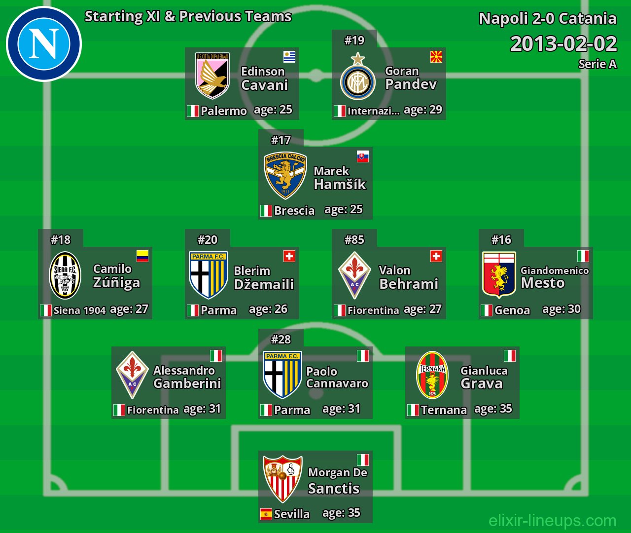 Napoli Starting XI & Previous Teams 2013-02-02