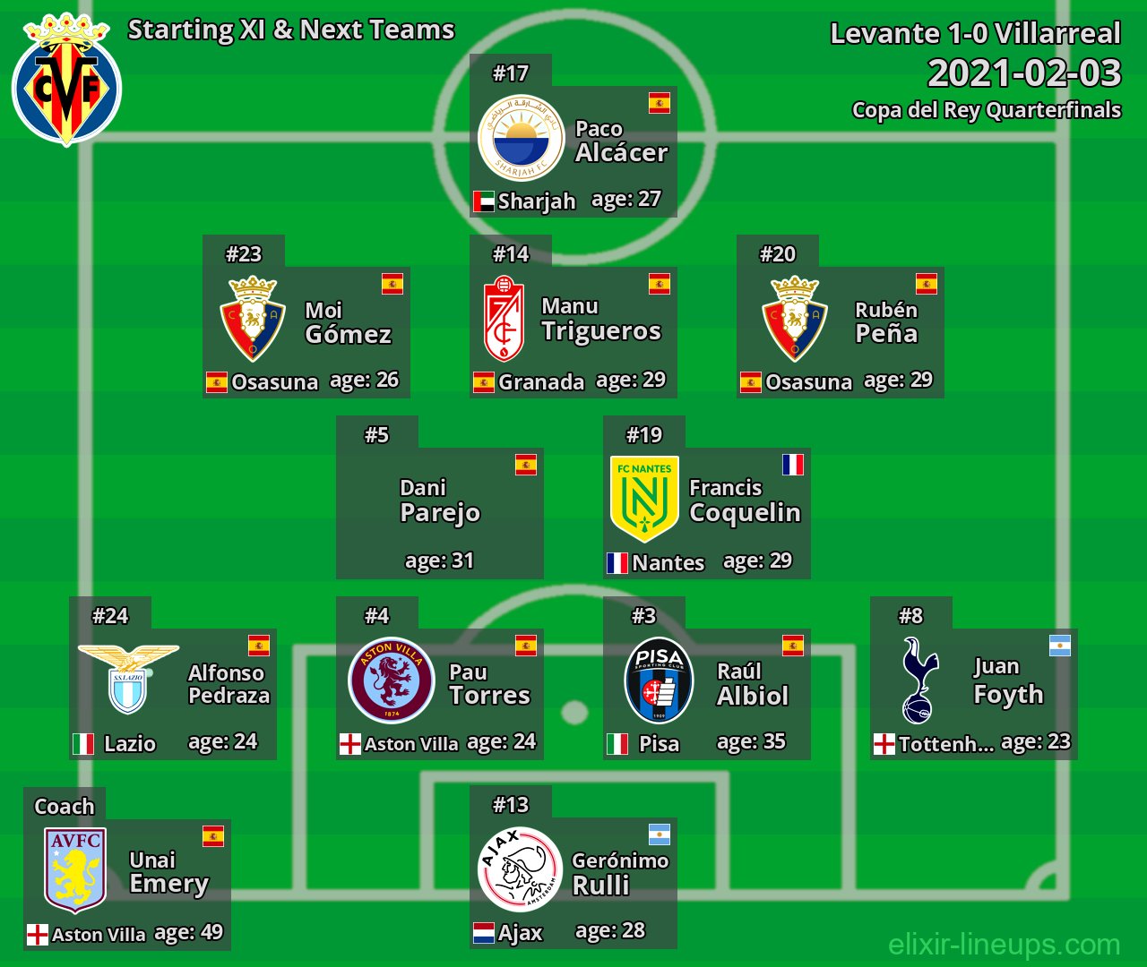 Villarreal Starting XI & Next Teams 2021-02-03