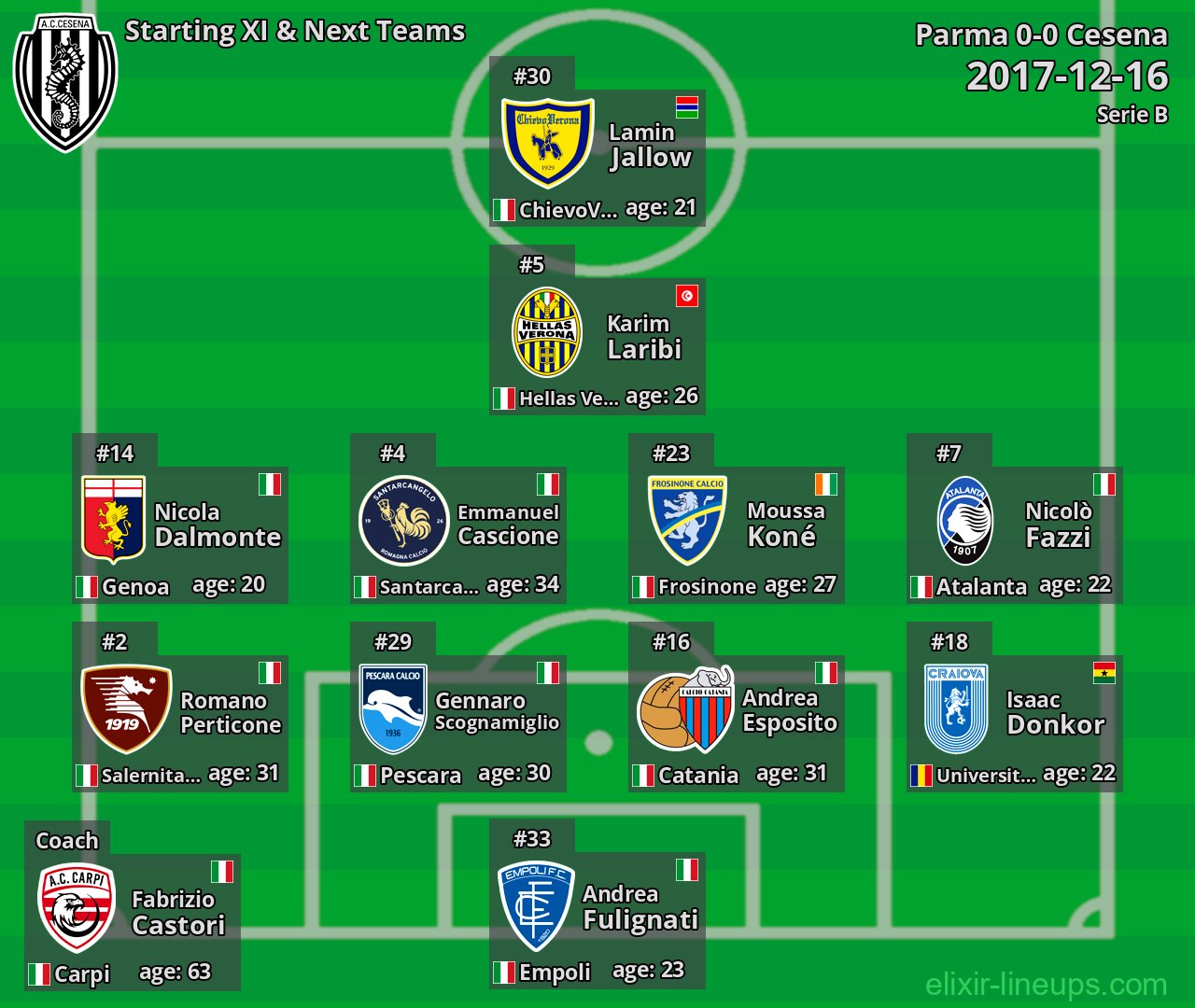 Cesena Starting XI & Next Teams 2017-12-16