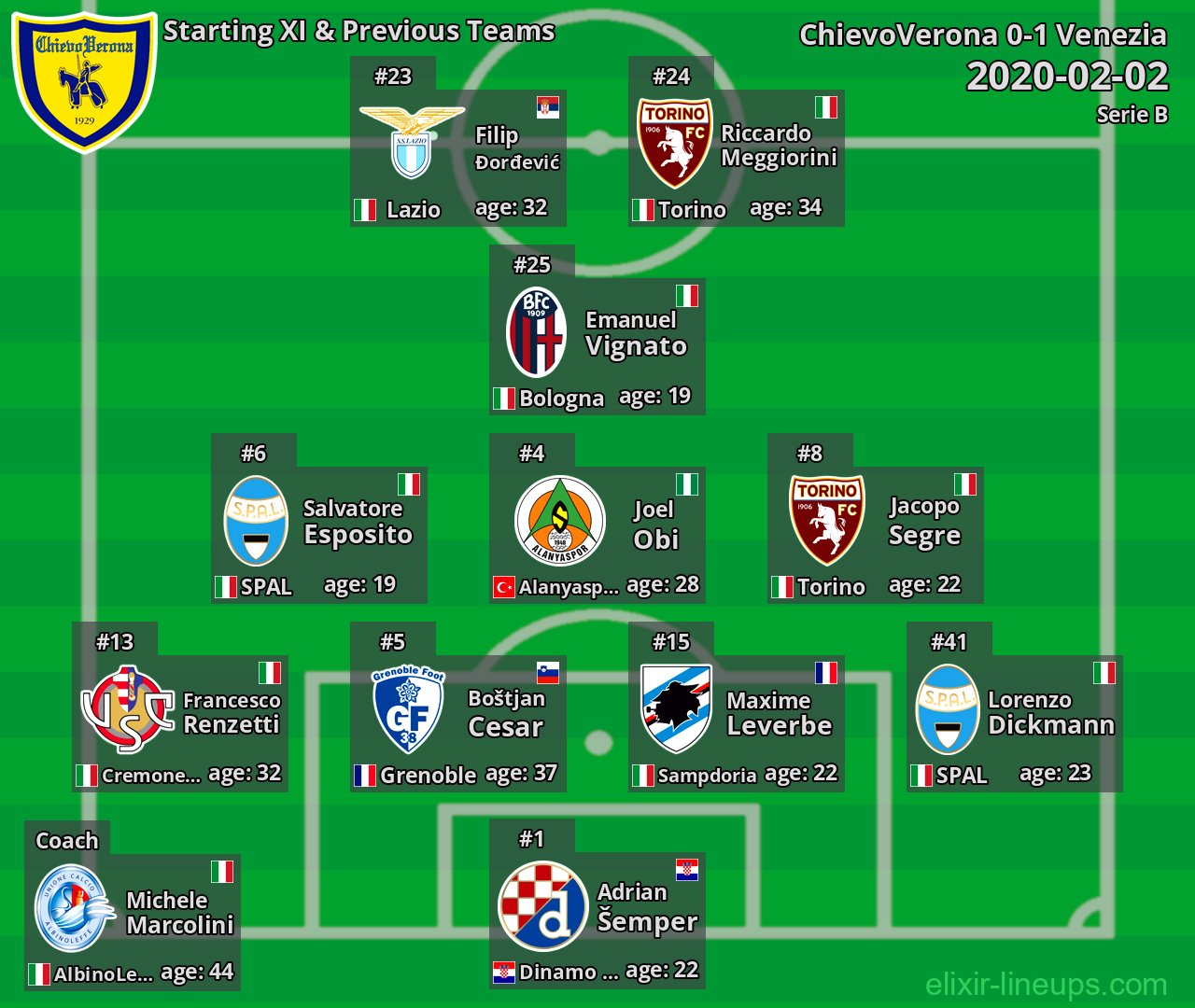 ChievoVerona Starting XI & Previous Teams 2020-02-02
