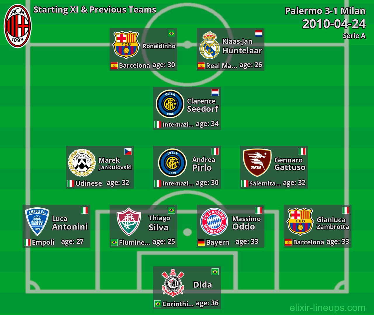 Milan Starting XI & Previous Teams 2010-04-24
