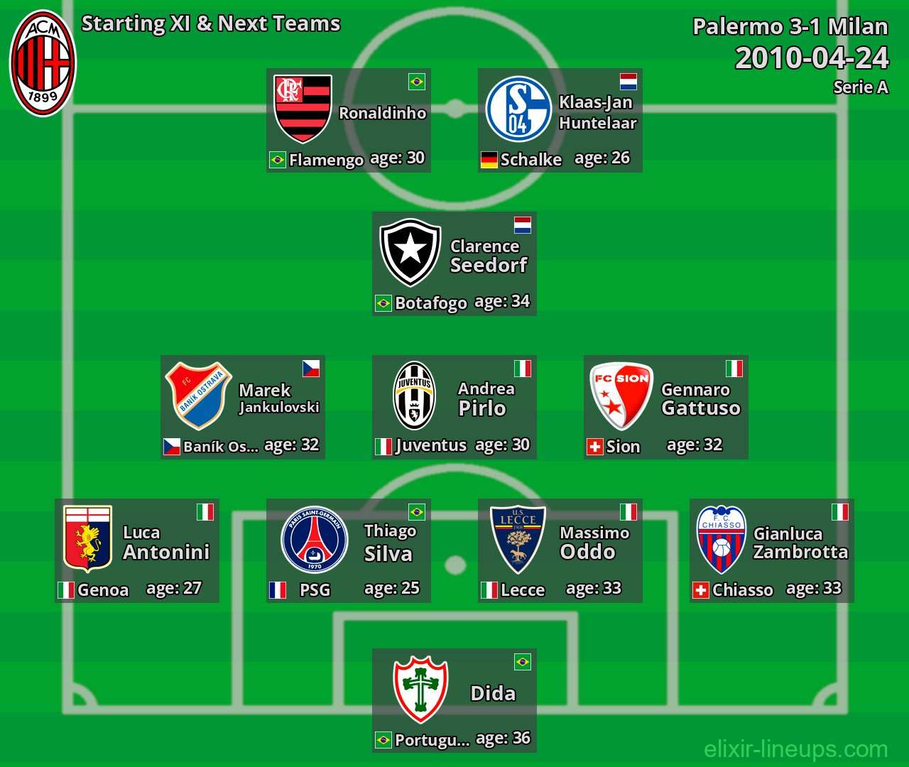 Milan Starting XI & Next Teams 2010-04-24