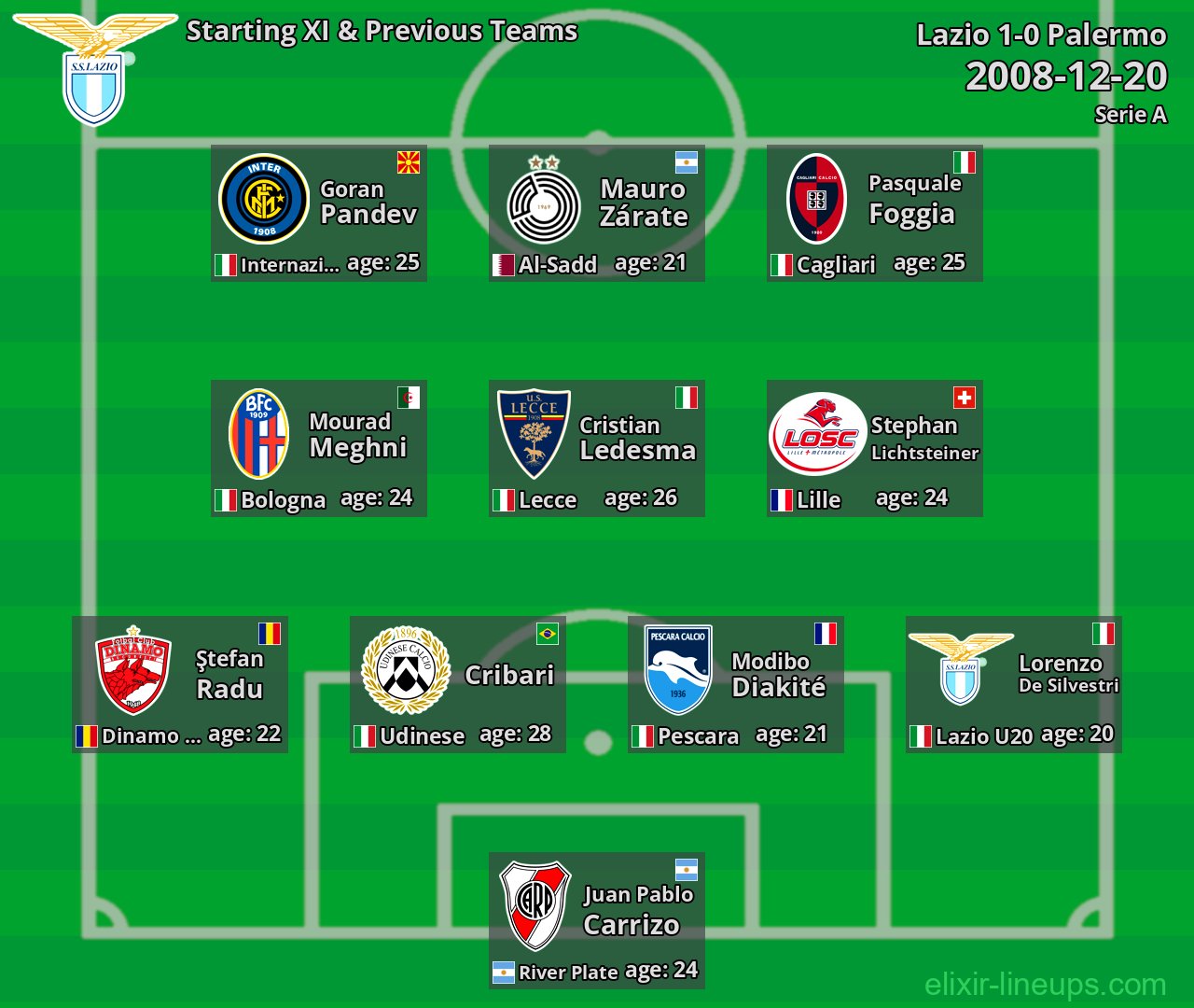 Lazio Starting XI & Previous Teams 2008-12-20