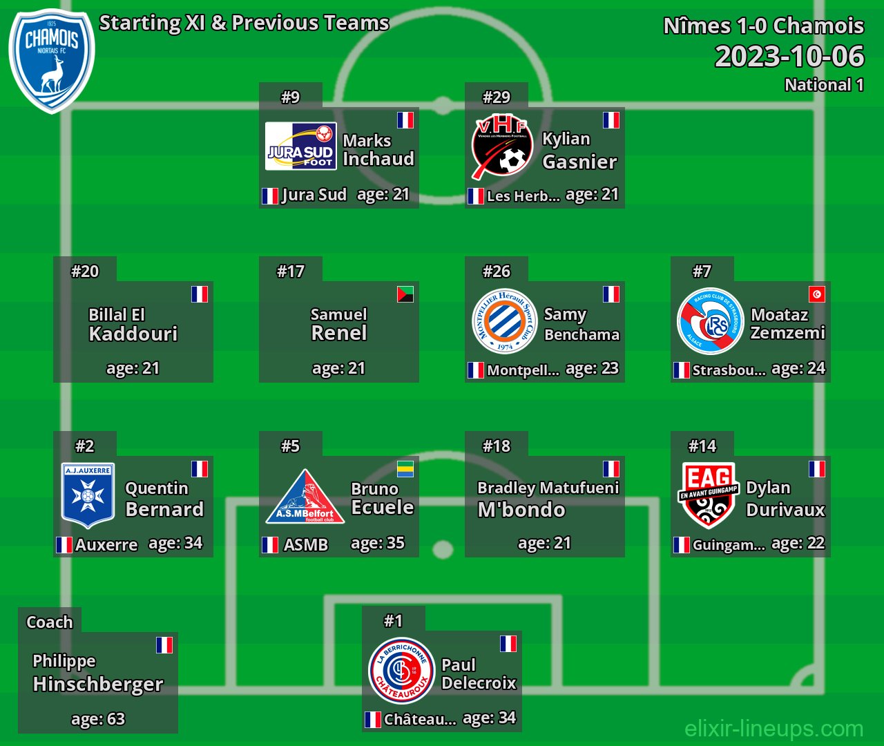 Chamois Starting XI & Previous Teams 2023-10-06