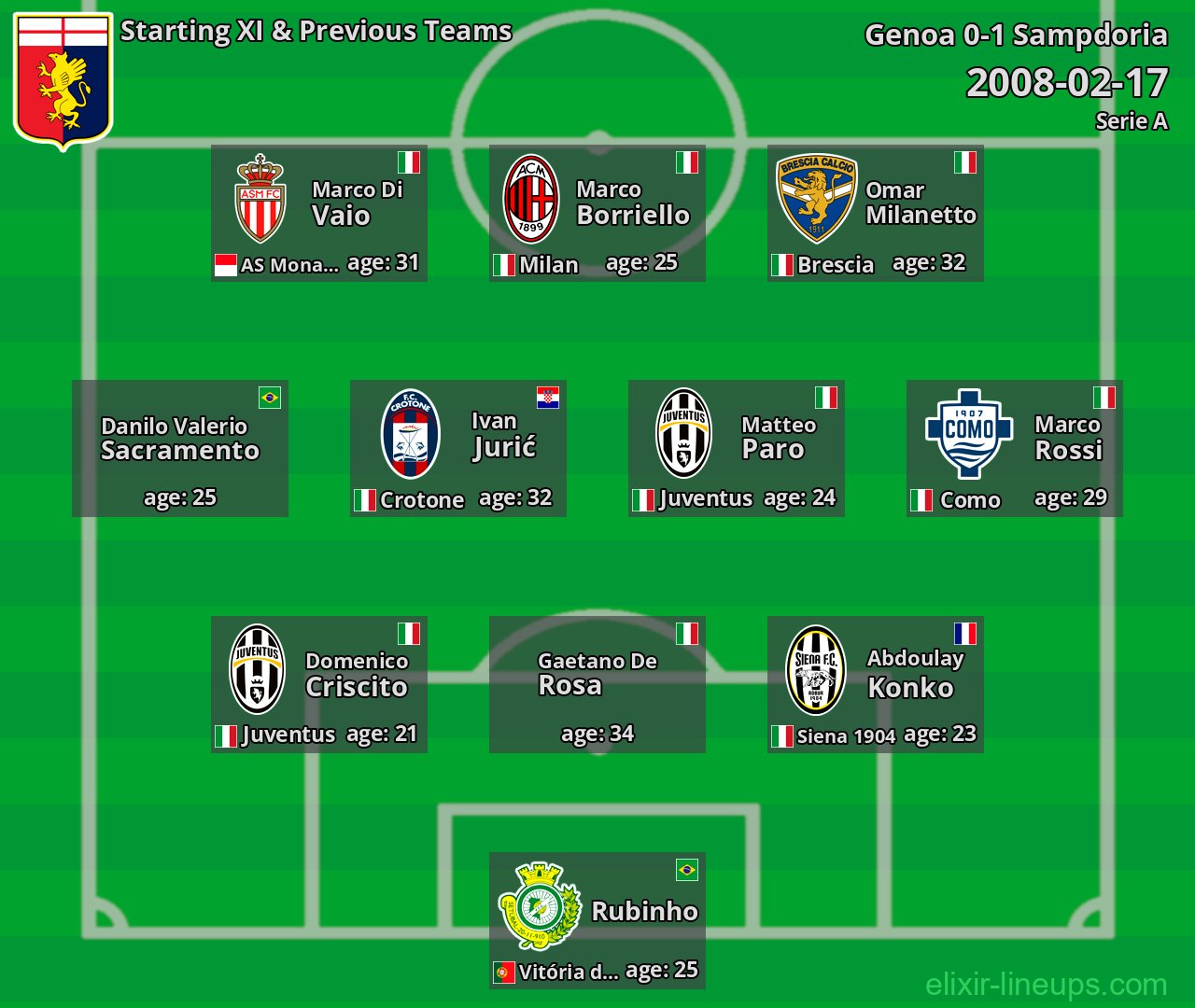 Genoa Starting XI & Previous Teams 2008-02-17
