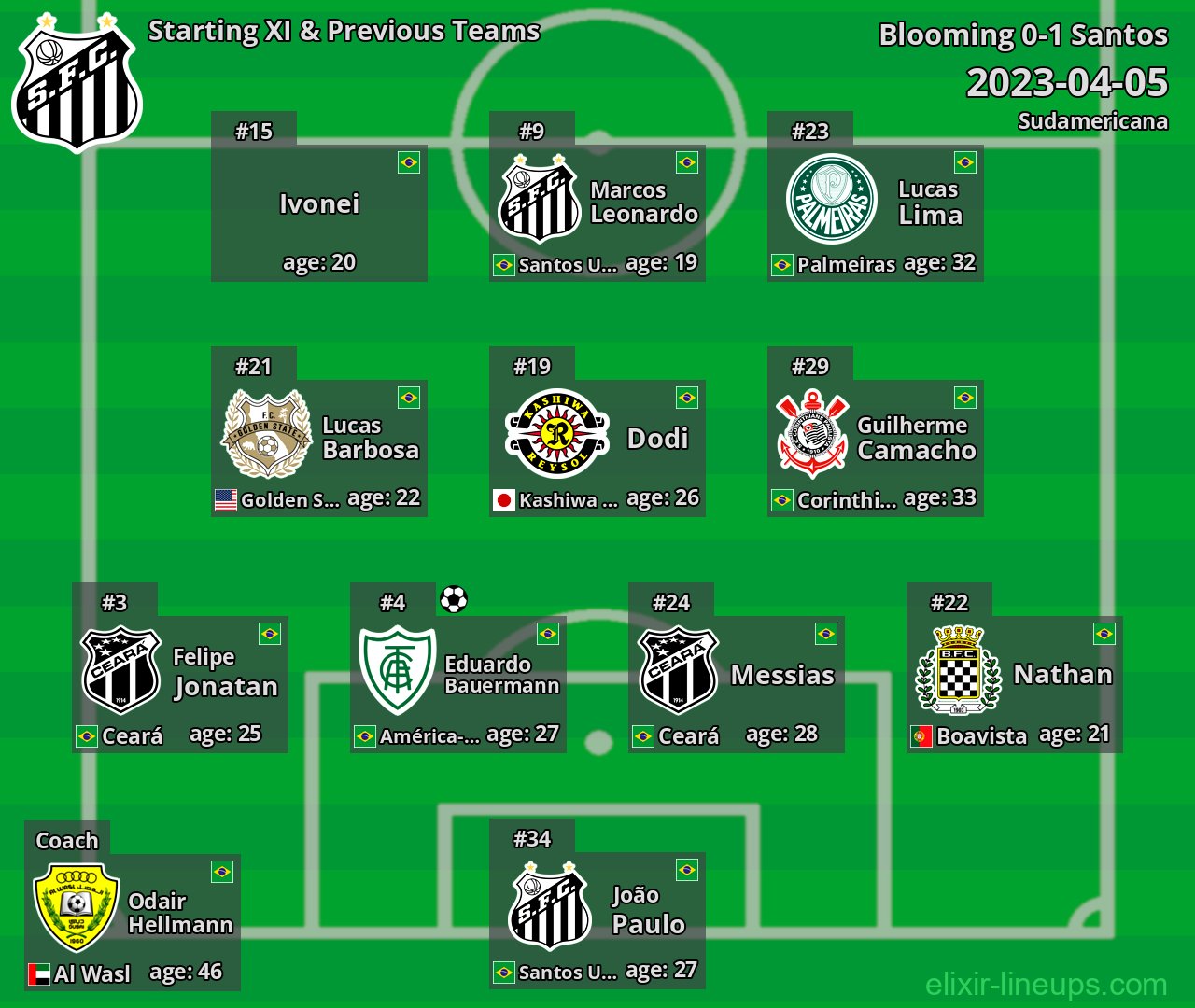 Santos Starting XI & Previous Teams 2023-04-05