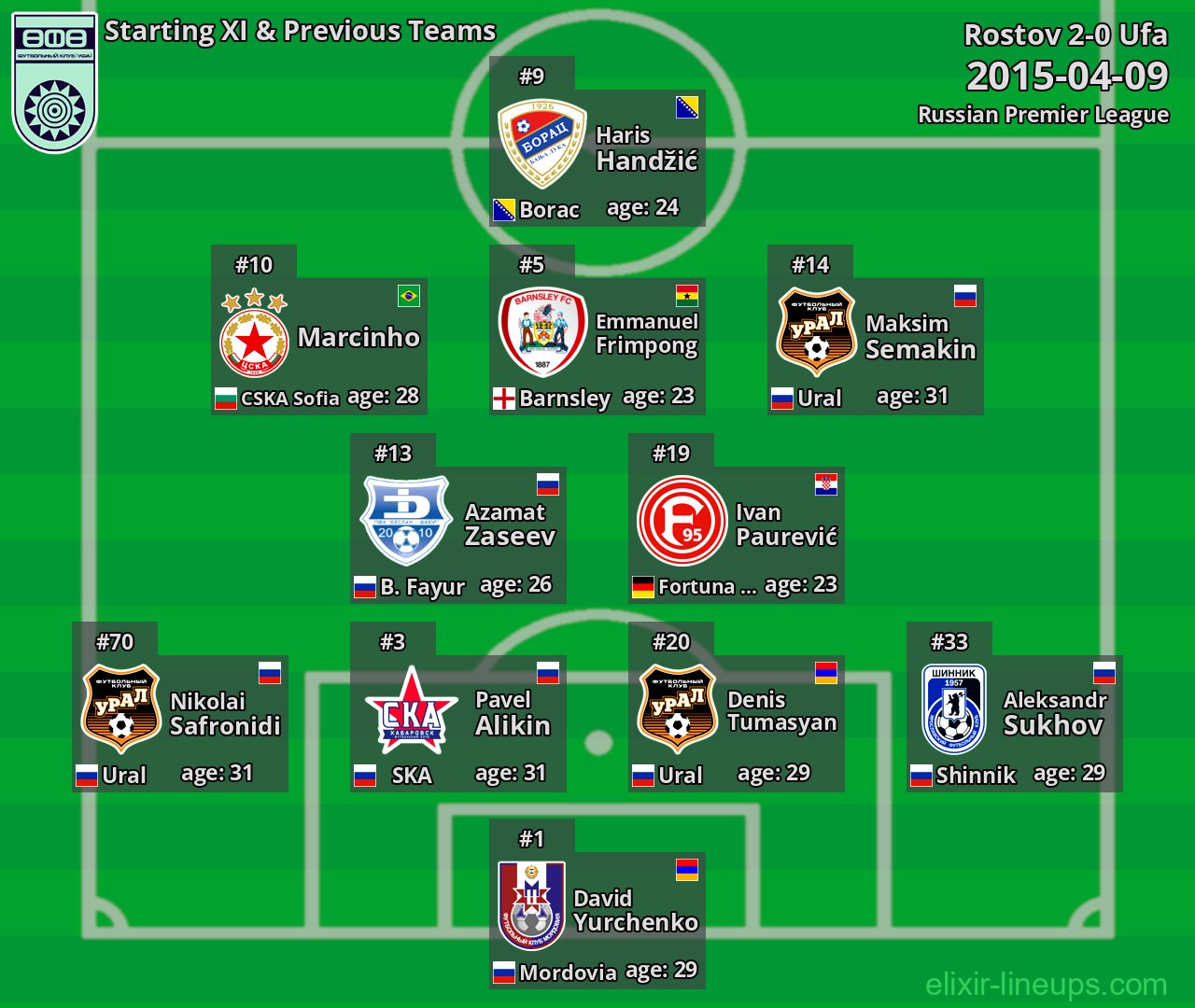 Ufa Starting XI & Previous Teams 2015-04-09
