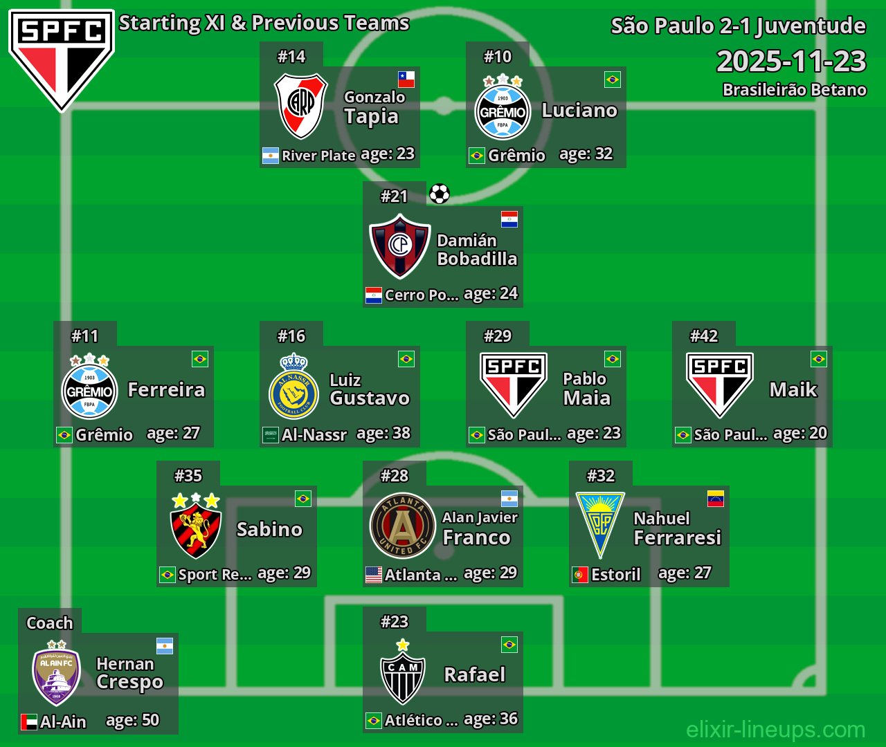 São Paulo Starting XI & Previous Teams 2025-11-23