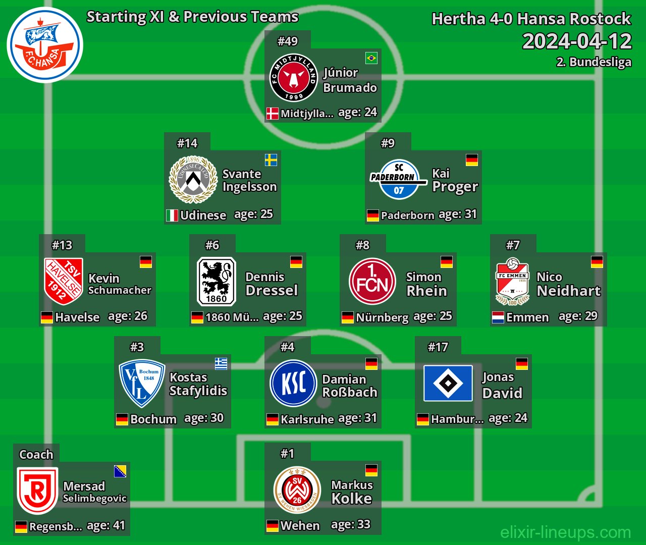 Hansa Rostock Starting XI & Previous Teams 2024-04-12