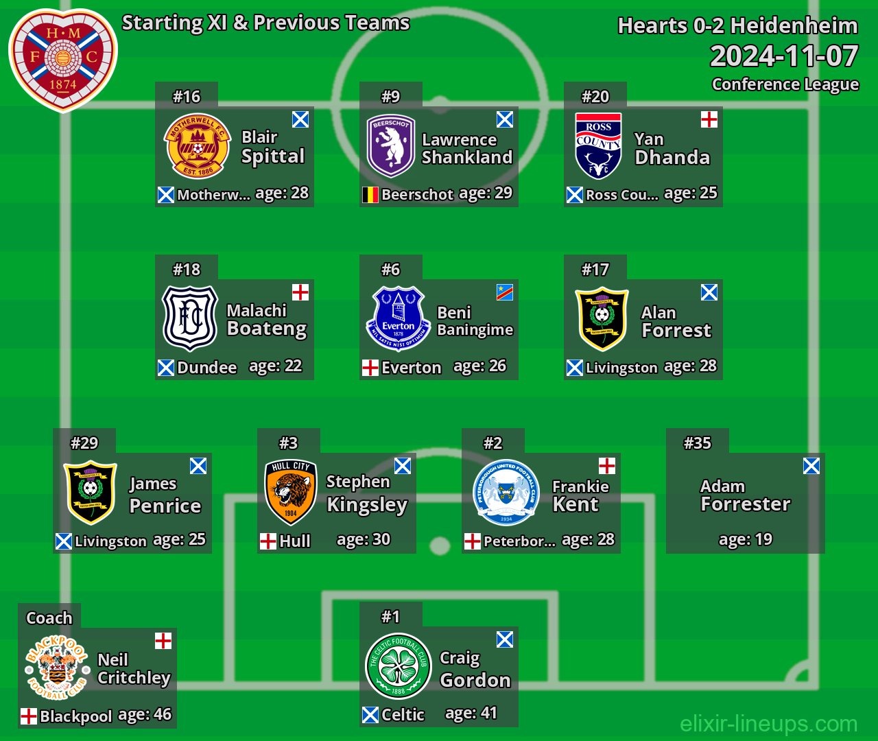 Hearts Starting XI & Previous Teams 2024-11-07