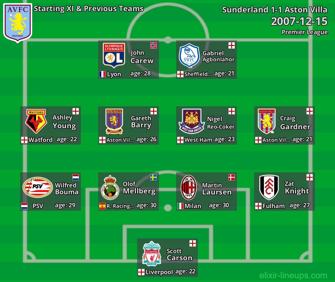 Aston Villa Starting XI & Previous Teams 2007-12-15